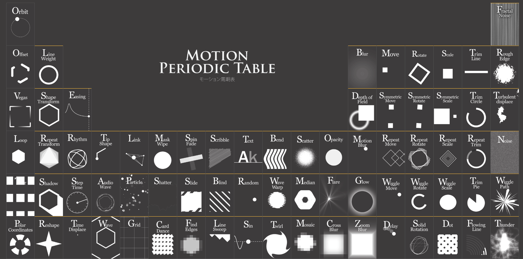 Motion Periodic Table