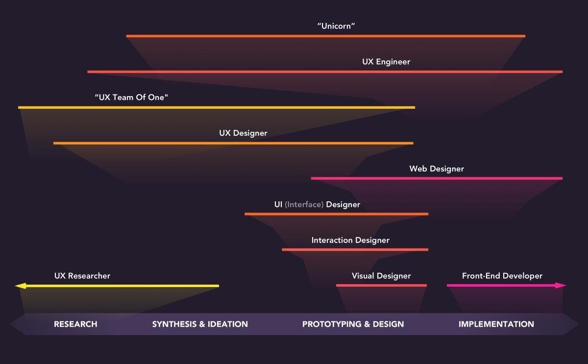 The spectrum of digital design roles in 2018