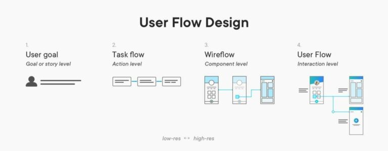 user flow