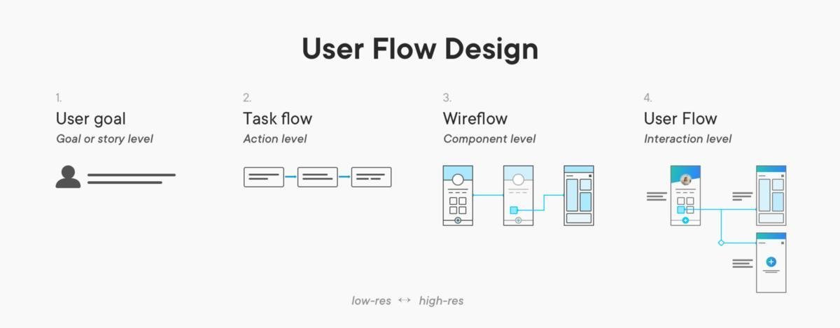 When to use user flows