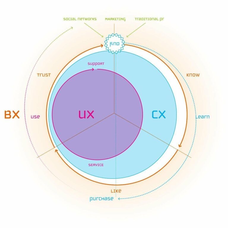 ux cx bx