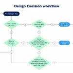 design decision