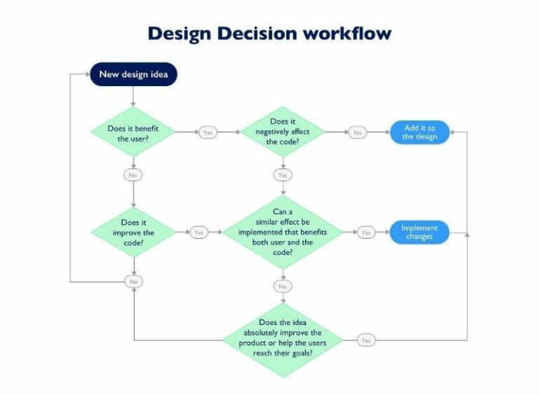 design decision