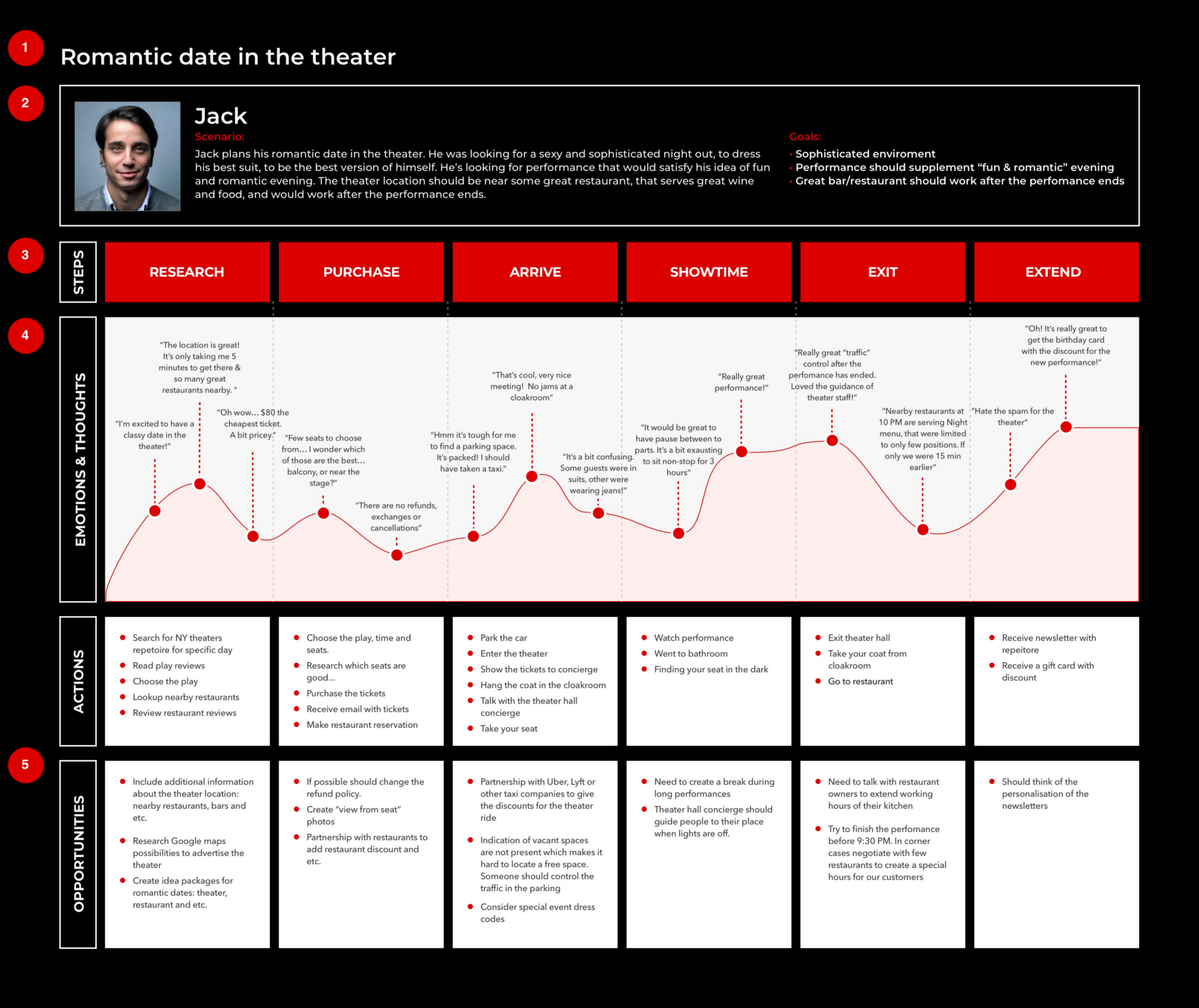 SERVICEblueprint