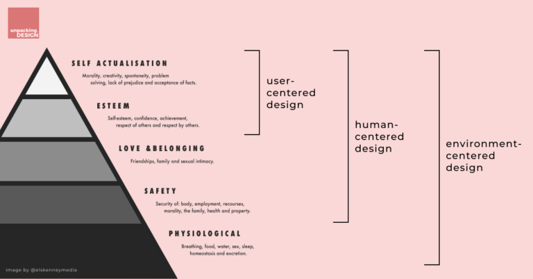 Environment centered design