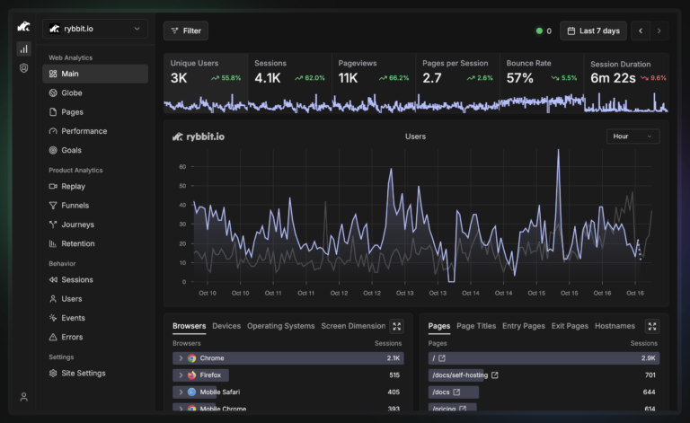 Rybbit : une alternative open source et privacy-friendly à Google Analytics