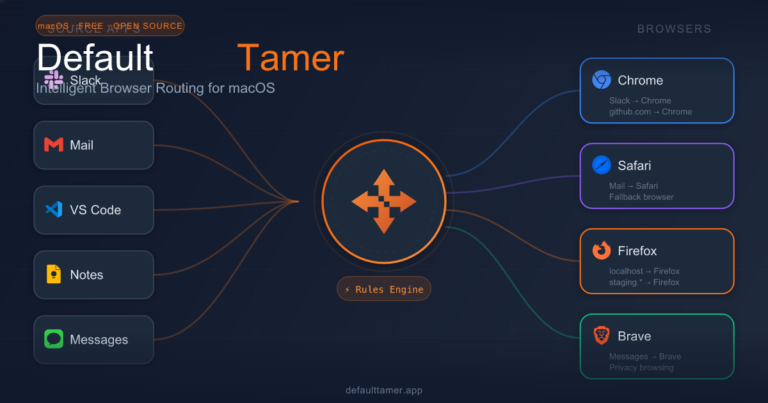 Default Tamer : ouvrir chaque lien dans le bon navigateur sur macOS