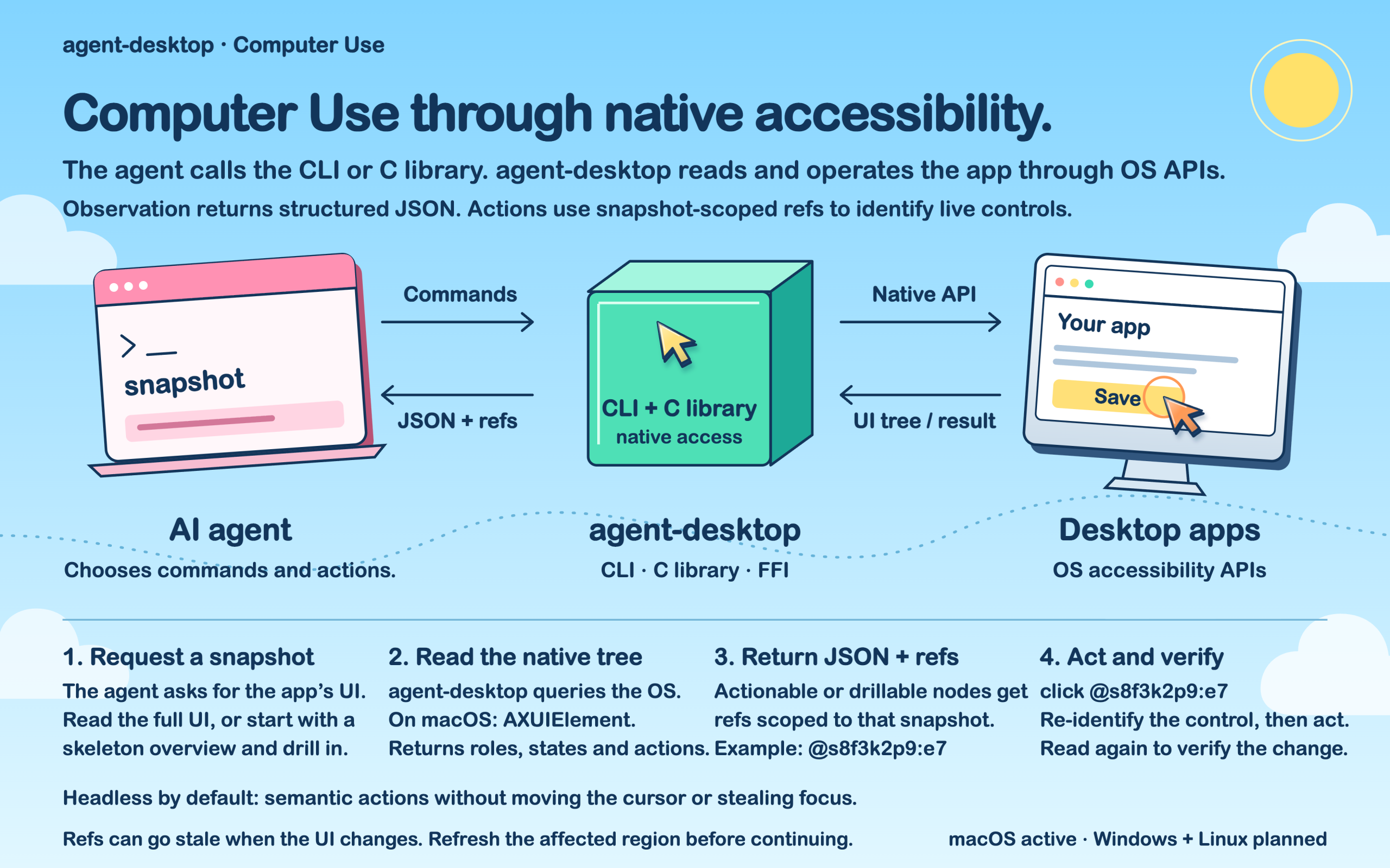 Agent desktop un controle fiable des applications