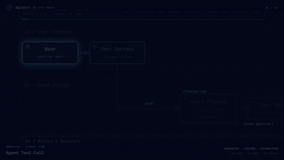 Trois artefacts Archify en mouvement : Signal Flow, Blueprint et Classic