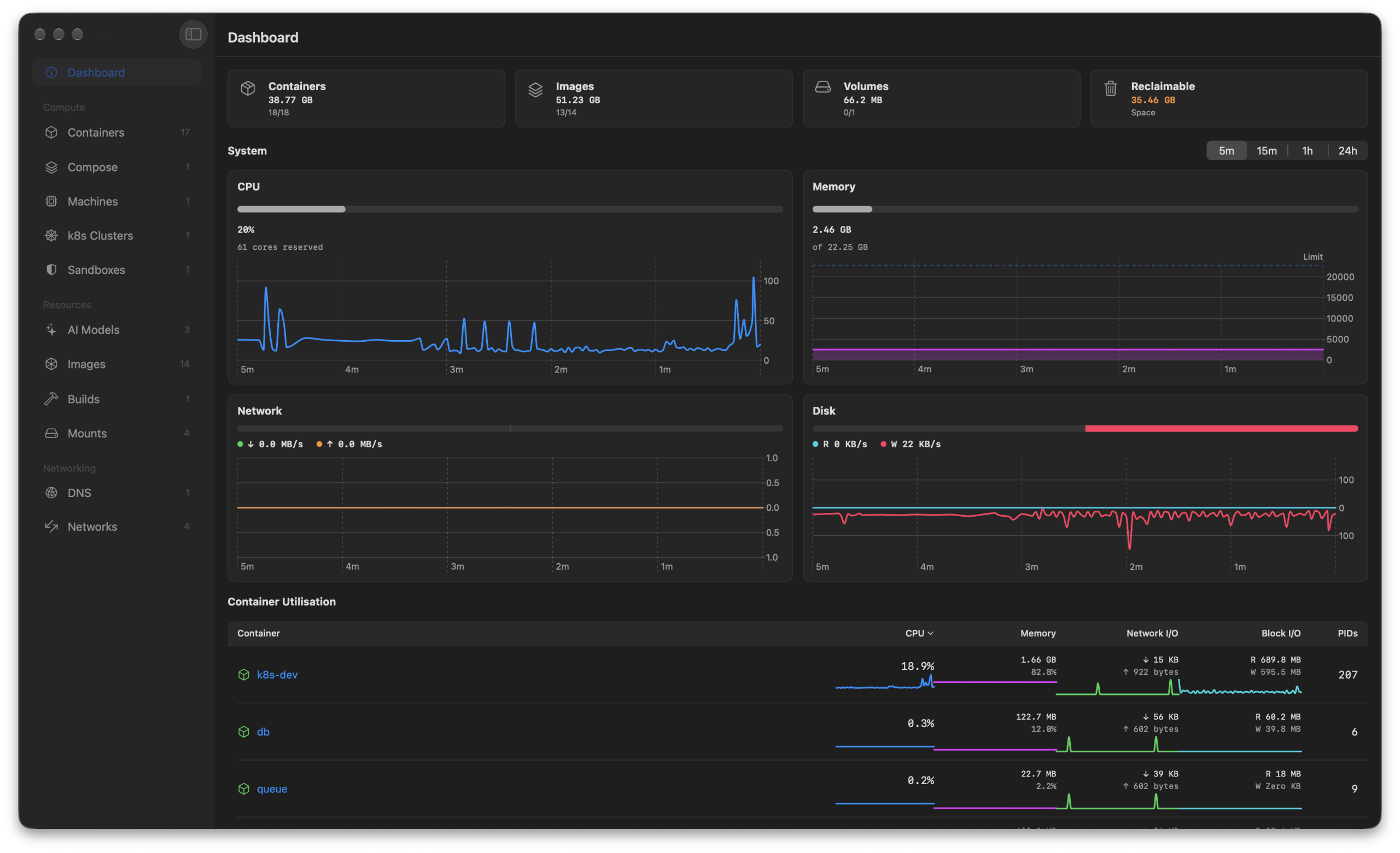 Le dashboard d Orchard : CPU, mémoire, réseau et disque de tous les conteneurs
